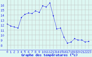 Courbe de tempratures pour Ble - Binningen (Sw)