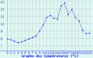 Courbe de tempratures pour Pordic (22)