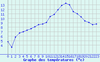 Courbe de tempratures pour Dole-Tavaux (39)