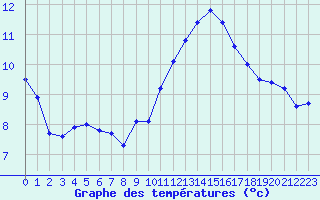 Courbe de tempratures pour Selonnet - Chabanon (04)