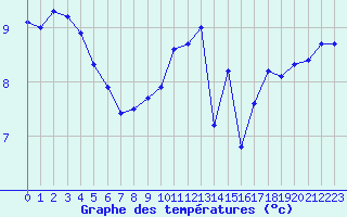 Courbe de tempratures pour Le Talut - Belle-Ile (56)