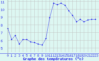 Courbe de tempratures pour Landivisiau (29)