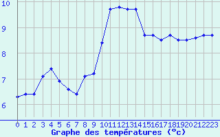 Courbe de tempratures pour Renwez (08)