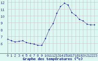 Courbe de tempratures pour Biscarrosse (40)