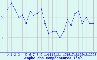 Courbe de tempratures pour Dounoux (88)