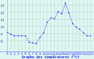 Courbe de tempratures pour Bouligny (55)