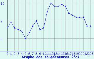 Courbe de tempratures pour Dax (40)