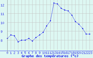 Courbe de tempratures pour Nonaville (16)