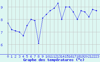 Courbe de tempratures pour Dunkerque (59)