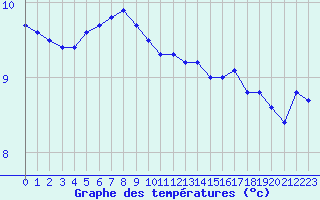 Courbe de tempratures pour Dunkerque (59)