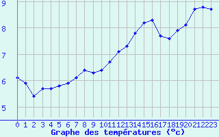 Courbe de tempratures pour Orly (91)