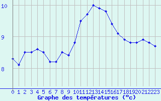 Courbe de tempratures pour Cherbourg (50)