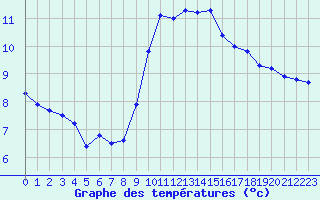 Courbe de tempratures pour Santander (Esp)