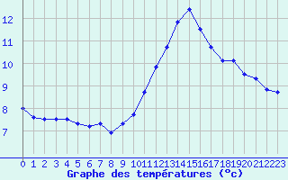 Courbe de tempratures pour Mont-de-Marsan (40)