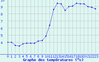 Courbe de tempratures pour Soria (Esp)