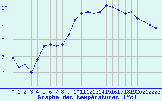 Courbe de tempratures pour Wattisham