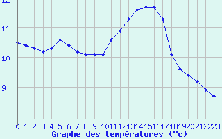 Courbe de tempratures pour Sandillon (45)