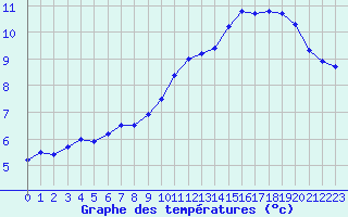 Courbe de tempratures pour Jalogny (71)