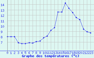 Courbe de tempratures pour Rosans (05)