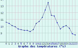 Courbe de tempratures pour Cherbourg (50)
