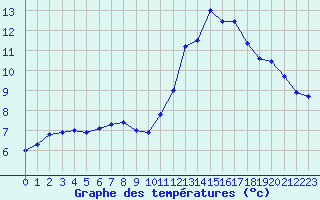 Courbe de tempratures pour Le Bourget (93)