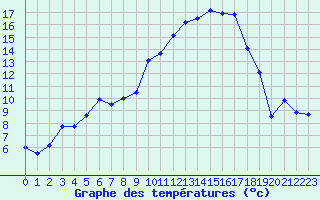 Courbe de tempratures pour Tarbes (65)