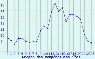 Courbe de tempratures pour Le Puy - Loudes (43)