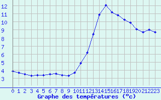 Courbe de tempratures pour Biscarrosse (40)