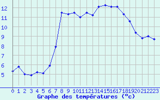 Courbe de tempratures pour Malin Head