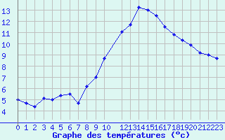 Courbe de tempratures pour Humain (Be)