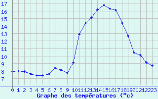 Courbe de tempratures pour Lans-en-Vercors - Les Allires (38)