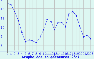 Courbe de tempratures pour Amiens - Dury (80)