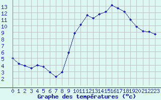 Courbe de tempratures pour Attin (62)