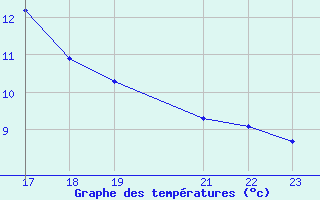 Courbe de tempratures pour Variscourt (02)