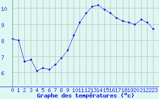 Courbe de tempratures pour Rosengarten-Klecken