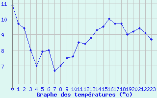 Courbe de tempratures pour Cap Bar (66)