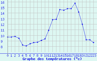 Courbe de tempratures pour Evreux (27)