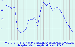 Courbe de tempratures pour Puissalicon (34)