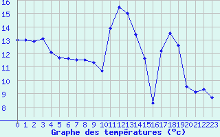 Courbe de tempratures pour Aston - Plateau de Beille (09)