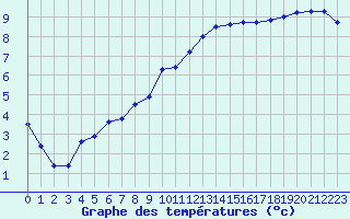 Courbe de tempratures pour La Souterraine (23)