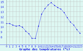 Courbe de tempratures pour Perpignan Moulin  Vent (66)