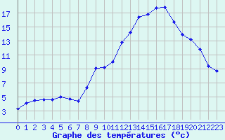 Courbe de tempratures pour Chambry / Aix-Les-Bains (73)