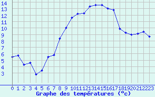 Courbe de tempratures pour Aldersbach-Kriestorf