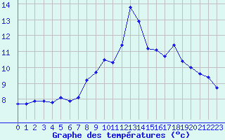 Courbe de tempratures pour Kolmaarden-Stroemsfors