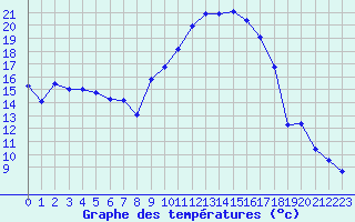 Courbe de tempratures pour Salon-de-Provence (13)