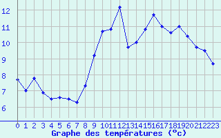 Courbe de tempratures pour Cherbourg (50)