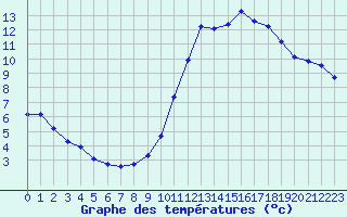 Courbe de tempratures pour Valleroy (54)