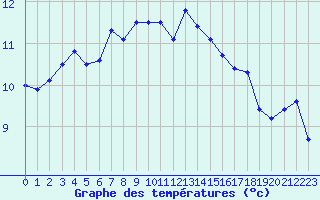 Courbe de tempratures pour Dunkerque (59)