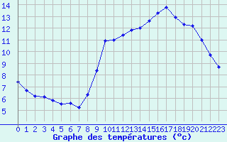 Courbe de tempratures pour Faverolles (41)