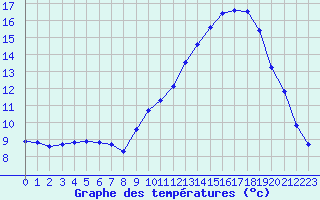 Courbe de tempratures pour Calais / Marck (62)